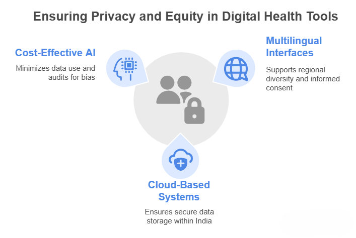 Diagram illustrating various types of digital health tools, including apps, wearables, and telehealth services.