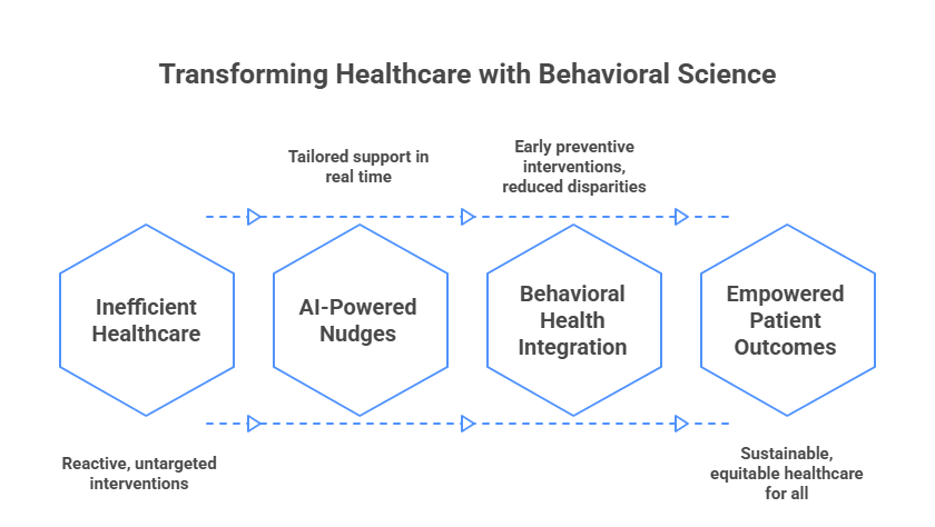 Diagram illustrating four steps to enhance healthcare using behavioral science principles.