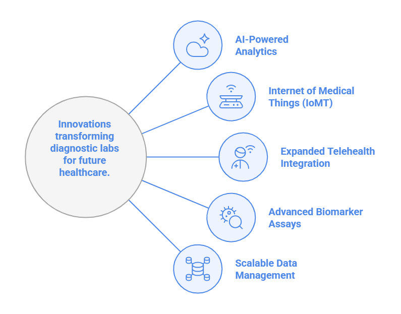 Diagram illustrating various types of medical devices, including diagnostic, therapeutic, and monitoring equipment.