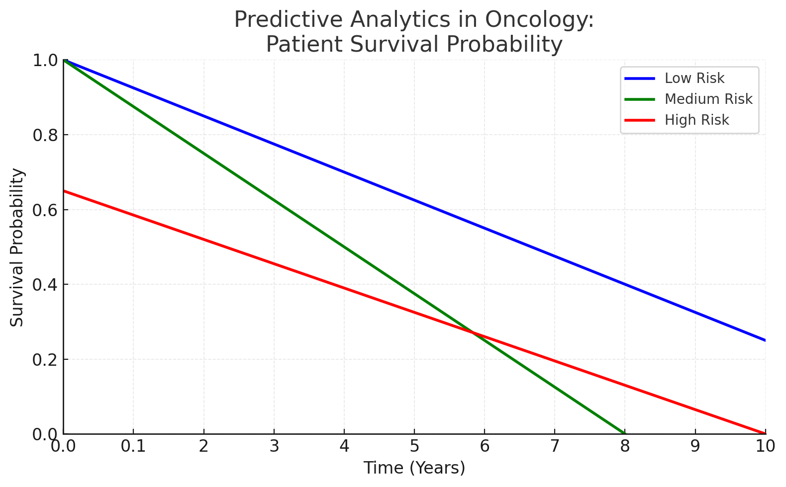 A graph illustrating the survival probability for each patient, highlighting variations in outcomes across the dataset.