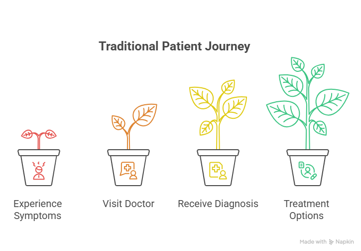 The traditional patient journey, before the digital shift