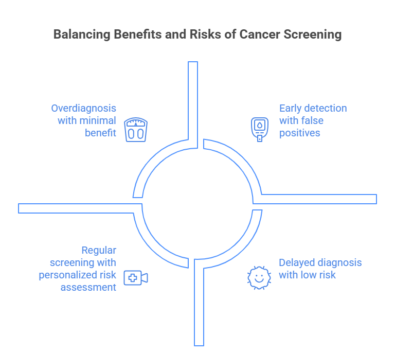 Infographic illustrating the benefits and risks associated with cancer screening, highlighting key points for informed decisions.