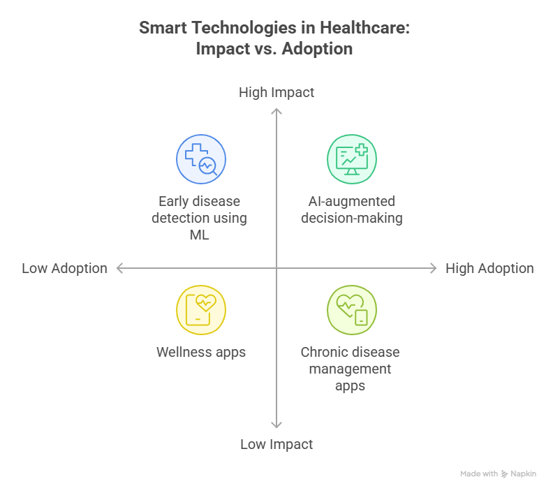 Smart technologies in Healthcare - Impact vs. Adoption