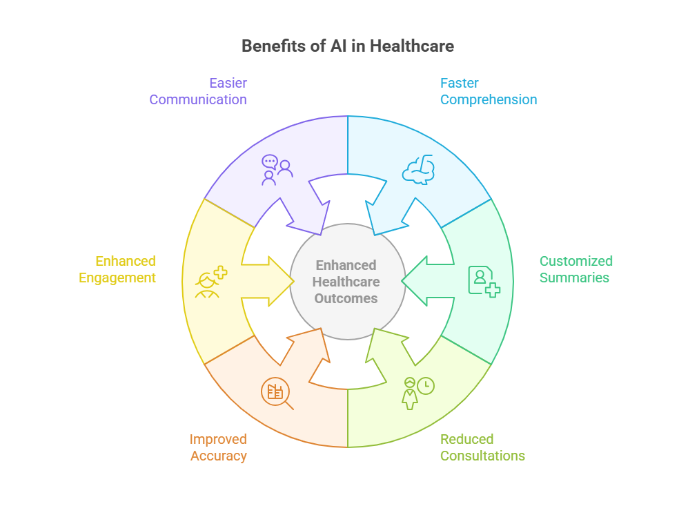  Infographic illustrating the benefits of AI in healthcare, including improved diagnostics and personalized treatment options.