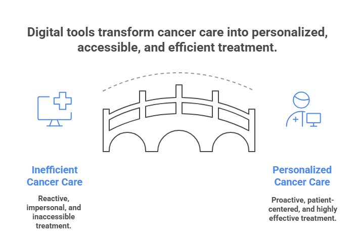 Digital tools enhance cancer care, making it personalized, accessible, yet challenging to treat effectively.