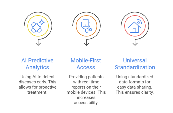 Diagram illustrating the four stages of a mobile-first strategy: research, design, development, and optimization.