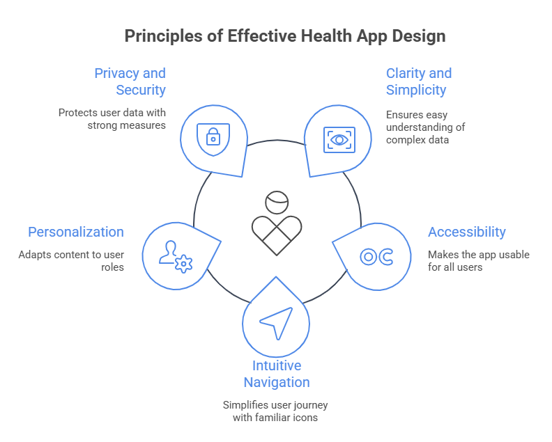 Visual representation of key principles for designing effective health apps, highlighting user experience and functionality.