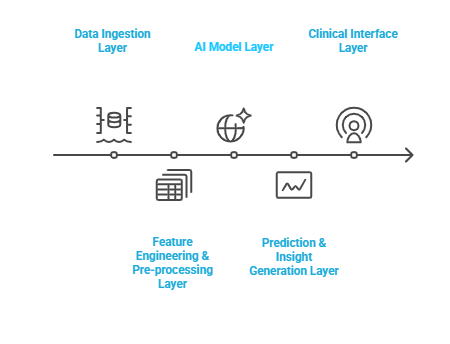 Diagram illustrating an AI algorithm designed for predictive diagnostics in healthcare applications.