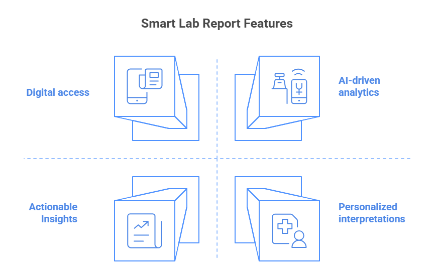 Overview of smart lab report features, showcasing data visualization, automated analysis, and user-friendly interface.