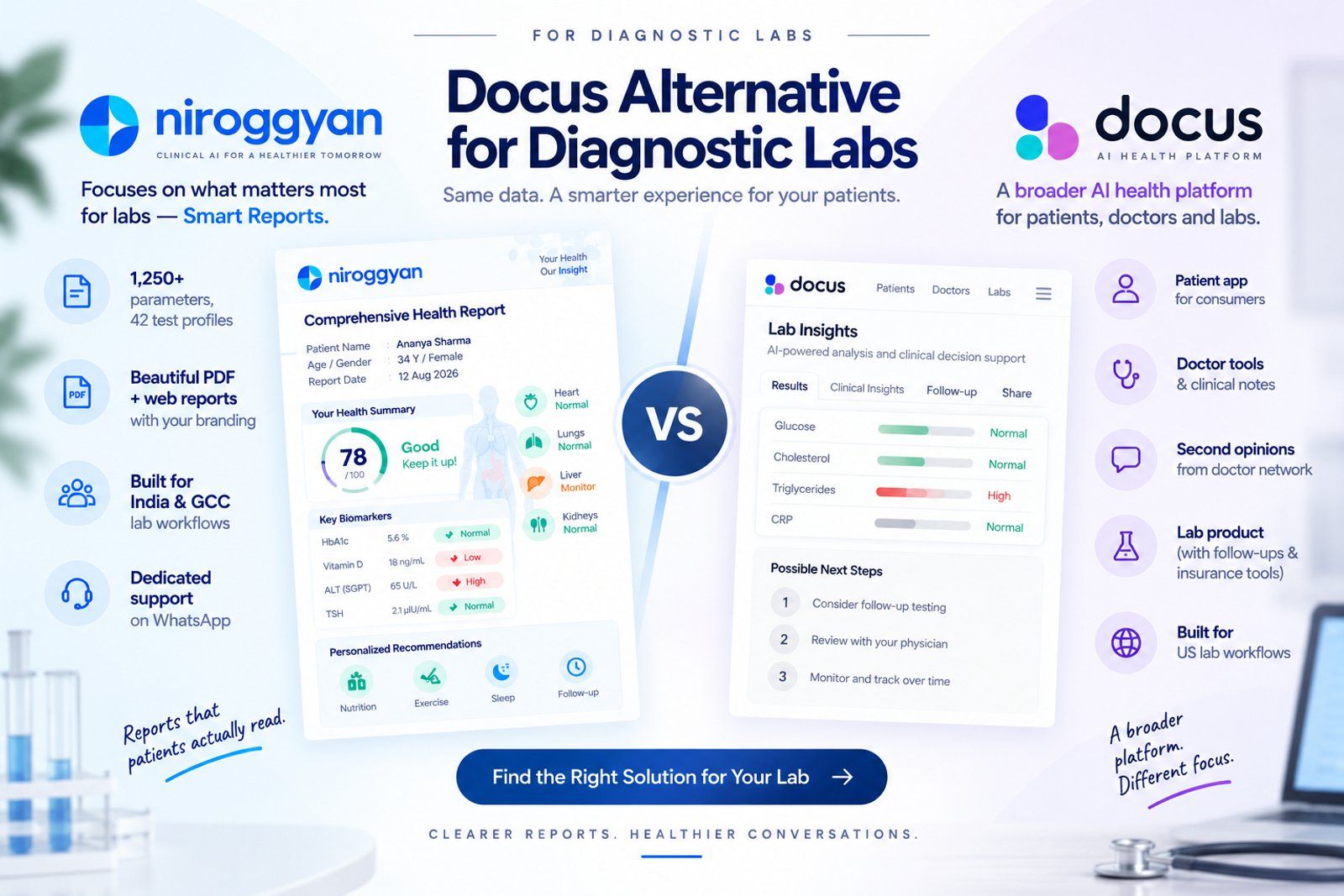 Docus alternative for diagnostic labs: NirogGyan Smart Reports with 1,250+ parameters, 42 test profiles, PDF and web reports, India and GCC lab workflows and dedicated WhatsApp support, compared with Docus, a broader AI health platform for patients, doctors and labs built for US lab workflows