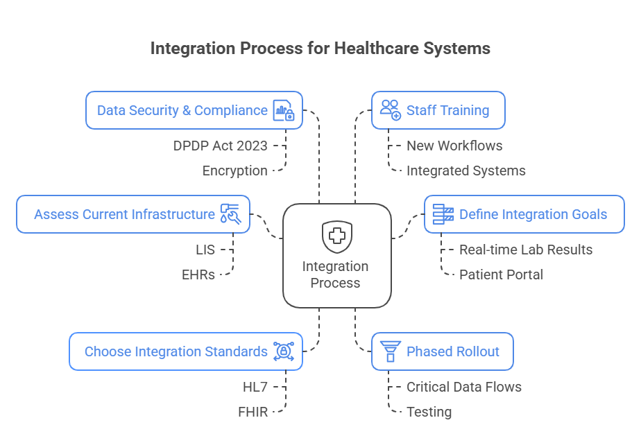Diagram illustrating the healthcare systems process, highlighting key steps and interactions among various stakeholders.
