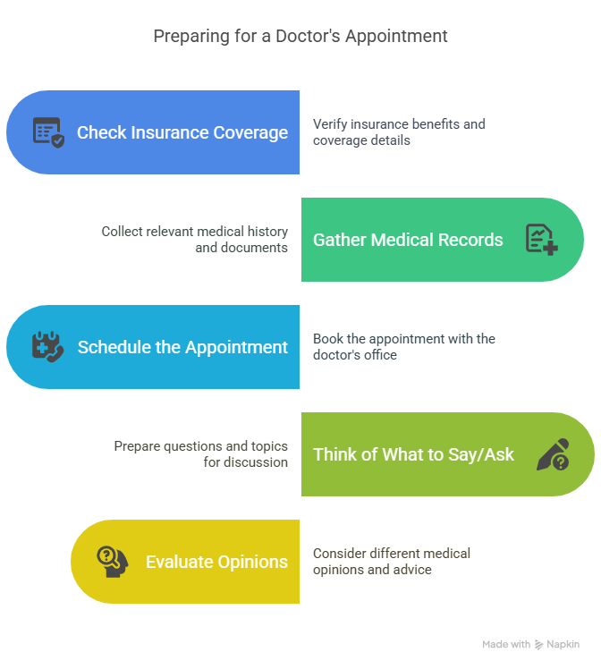 Follow all the listed steps carefully to ensure a fruitful doctor's visit for your second opinion, and better health outcomes.