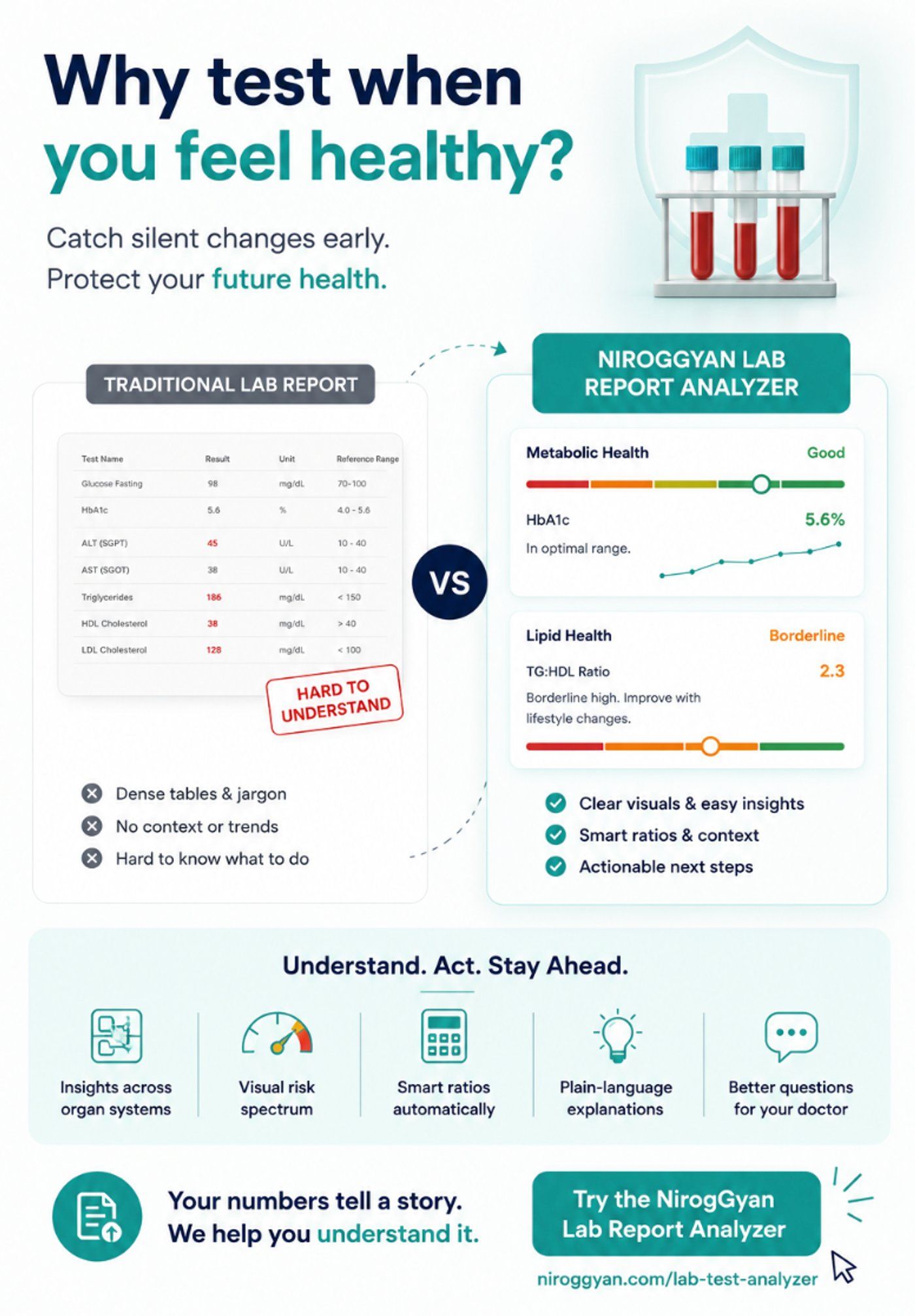 Infographic comparing traditional lab reports with NirogGyan Lab Report Analyzer, showing clear visuals, smart ratios and actionable insights