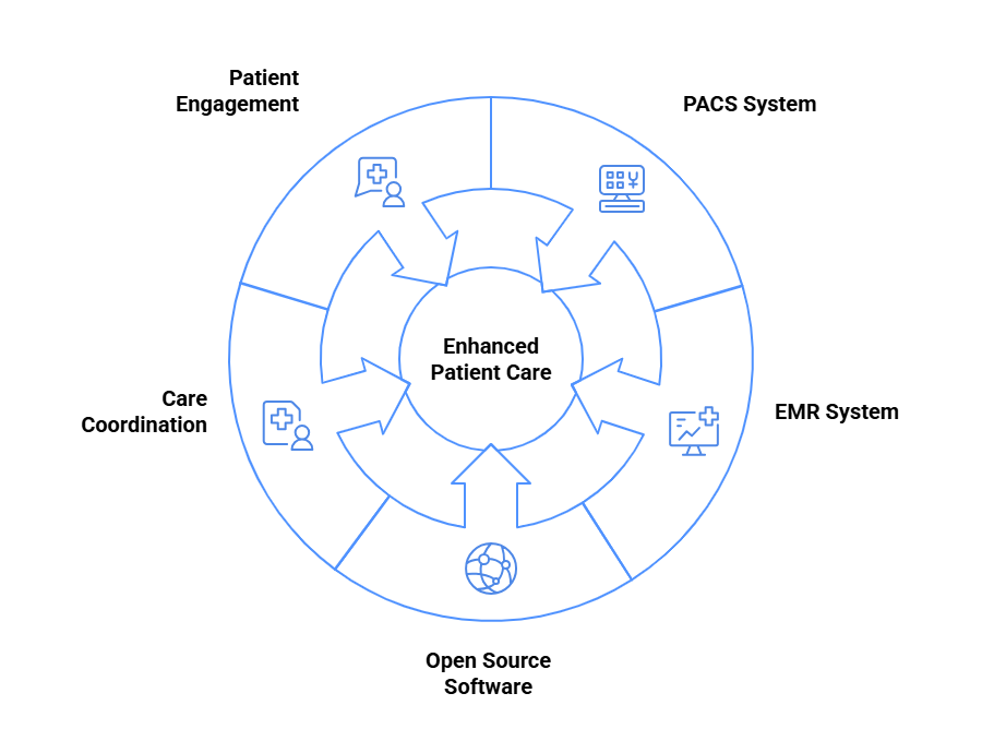 Diagram illustrating the various components of the patient care system, highlighting their interconnections and functions.