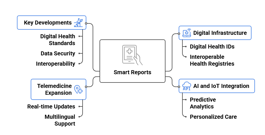 Diagram illustrating the components and workflow of a smart health care system for improved patient care and efficiency.