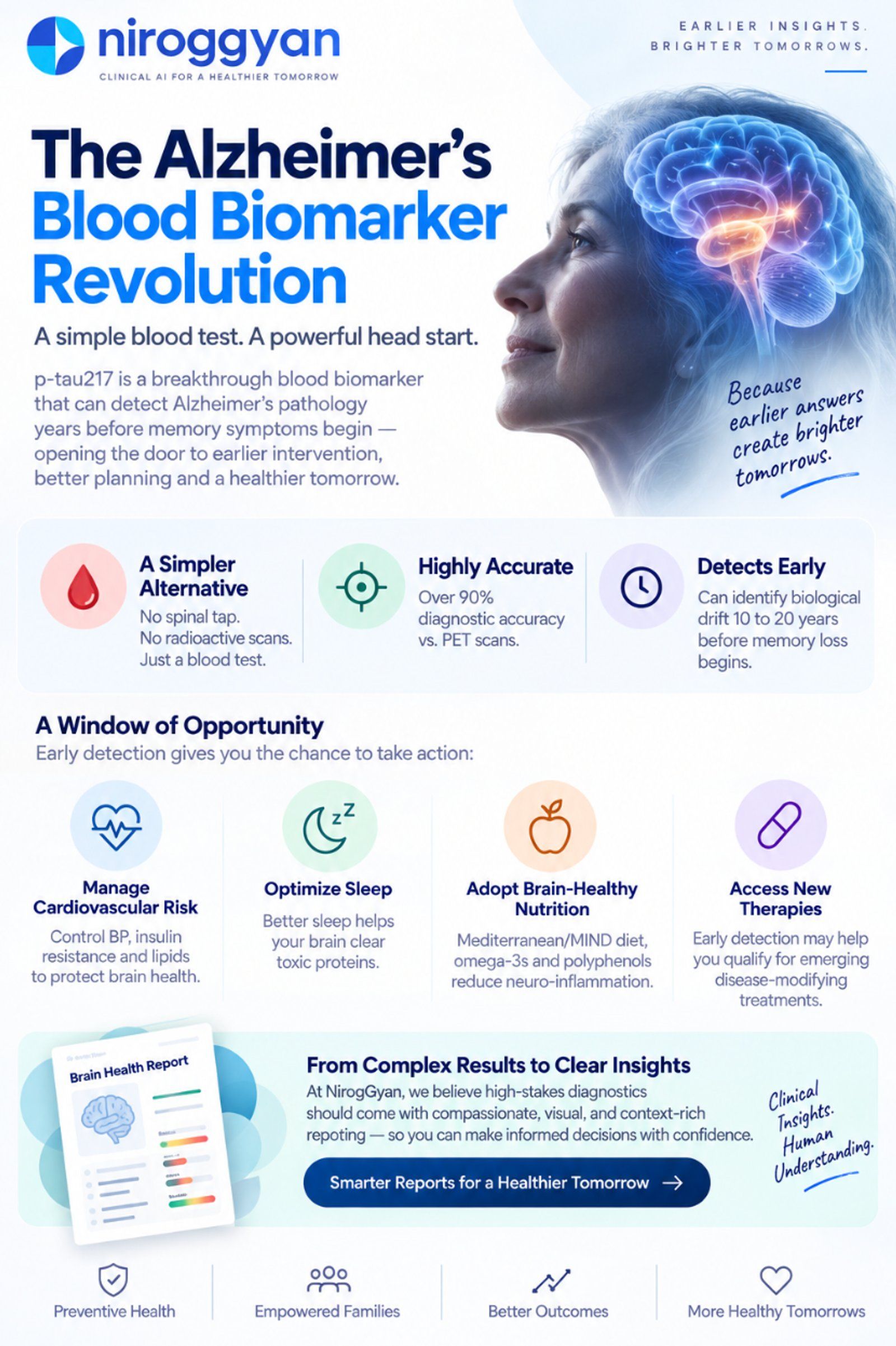 The Alzheimer's Blood Biomarker Revolution: p-tau217 blood test detects Alzheimer's pathology years before memory symptoms, with four action areas — manage cardiovascular risk, optimize sleep, adopt brain-healthy nutrition, access new therapies