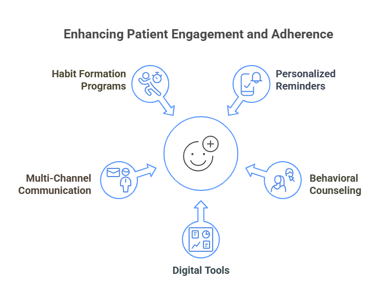 Visual representation of strategies to improve patient engagement and adherence in healthcare settings.