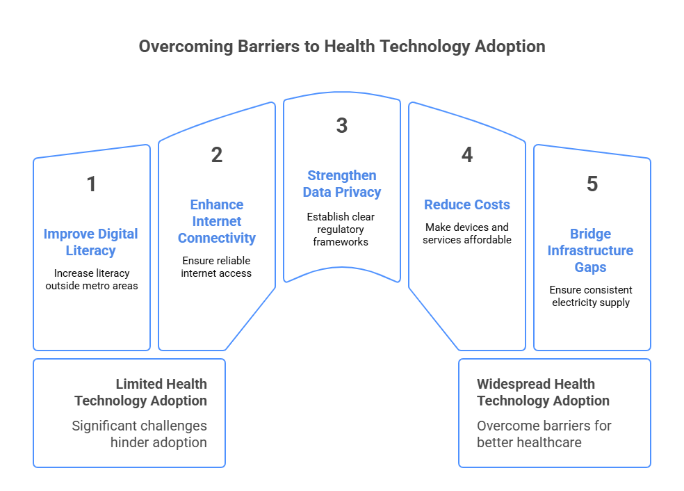 Image illustrating strategies for overcoming barriers to adopting health technology in various healthcare settings.