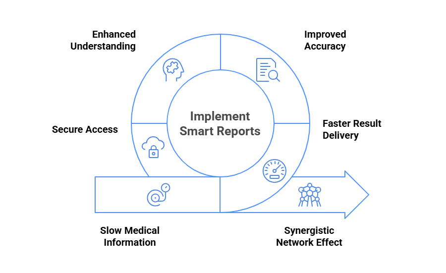 Diagram illustrating the various stages of the implementation process, highlighting key steps and transitions.