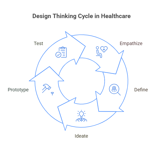 Design thinking cycle diagram illustrating stages of innovation in healthcare, including empathy, define, ideate, prototype, and test.