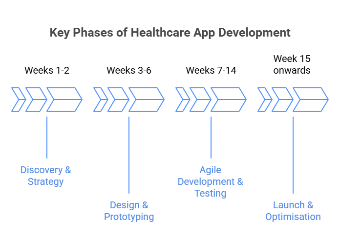 Key phases of healthcare app development illustrated in a flowchart format, highlighting design, testing, and deployment stages.