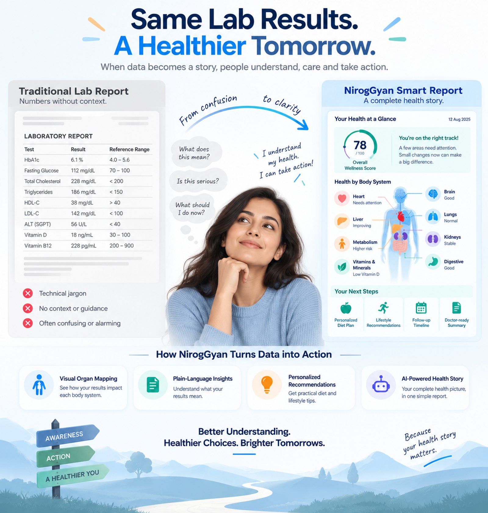 From Cold Data to Human Action: a laboratory report transforming into NirogGyan's visual Health Story interface with organ system icons and next steps
