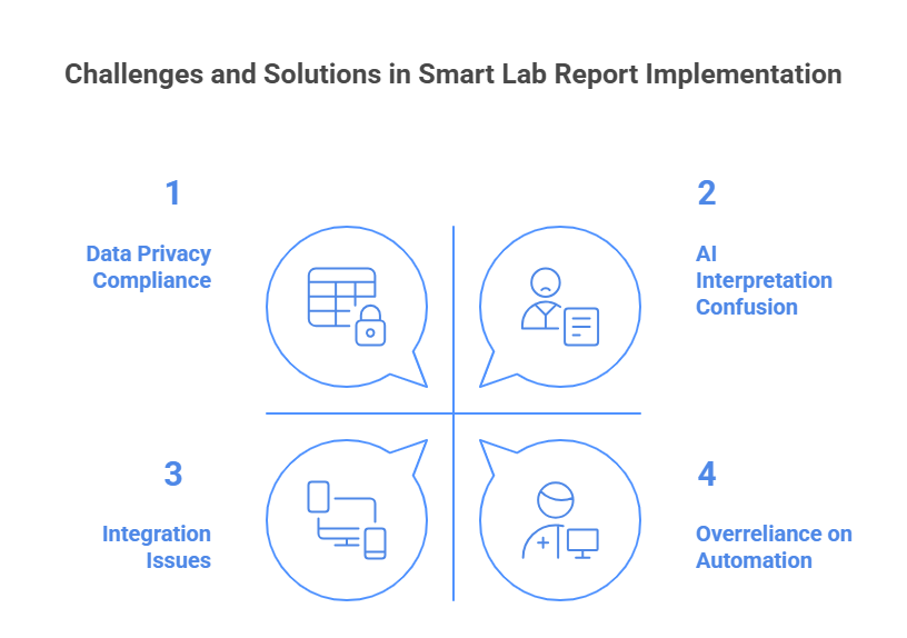 Visual representation of challenges and solutions in implementing smart lab reports, highlighting key issues and strategies.