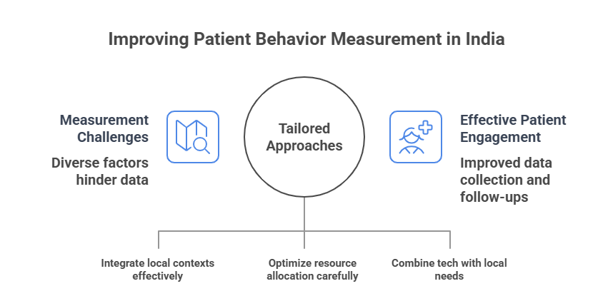 Image illustrating strategies for enhancing patient behavior measurement in India’s healthcare system.