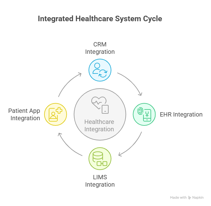 Integrated Healthcare System Cycle