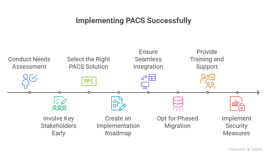 Steps to Implementing PACS Successfully
