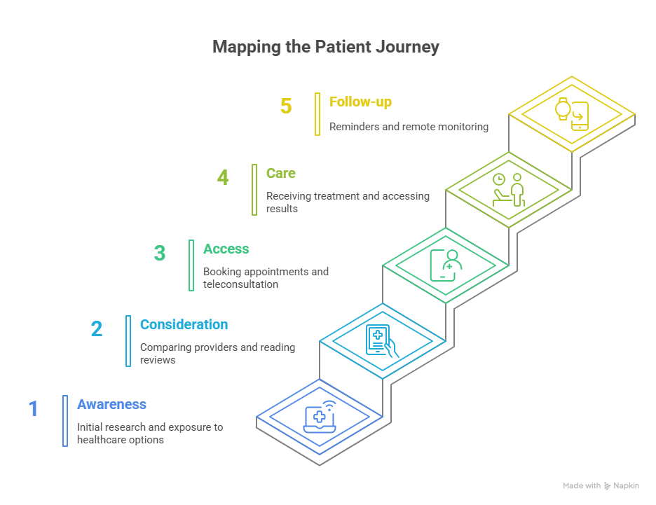 Mapping today's digital-centric patient journey