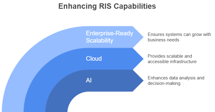 The Future of RIS - Cloud Computing, Enterprise Ready Scalability, and AI