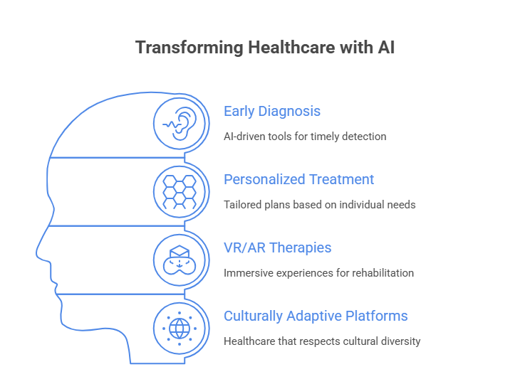 Diagram illustrating the future of healthcare enhanced by artificial intelligence technologies and innovations.
