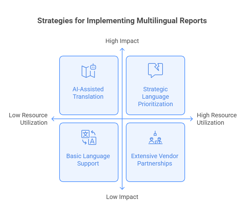 Visual representation of strategies for creating and implementing multilingual reports effectively.