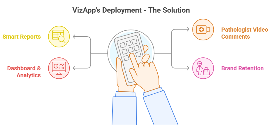 VizApp's Deployment - The Solution