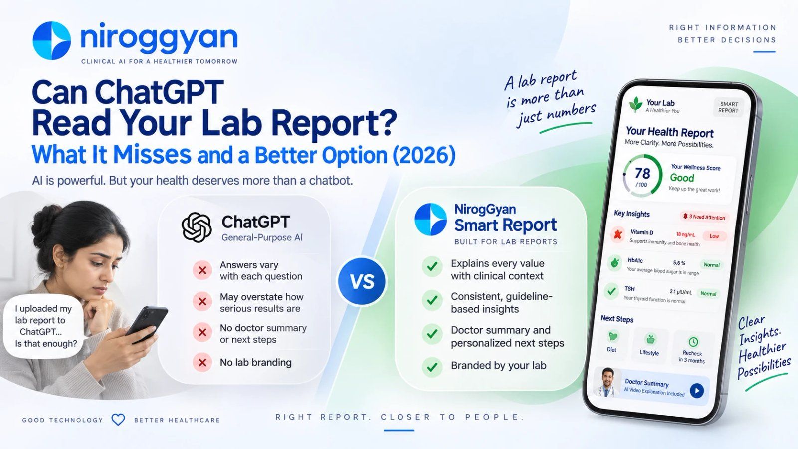 Can ChatGPT read your lab report? ChatGPT, a general-purpose AI whose answers vary with each question, compared with NirogGyan Smart Report, built for lab reports with clinical context, guideline-based insights, a doctor summary and lab branding