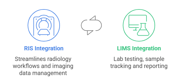 RIS and LIMS Integration provides several benefits for enhancing lab workflows