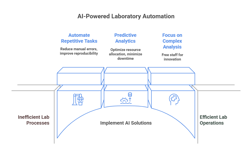 Diagram illustrating the steps involved in lab automation processes, highlighting equipment and workflow efficiency.