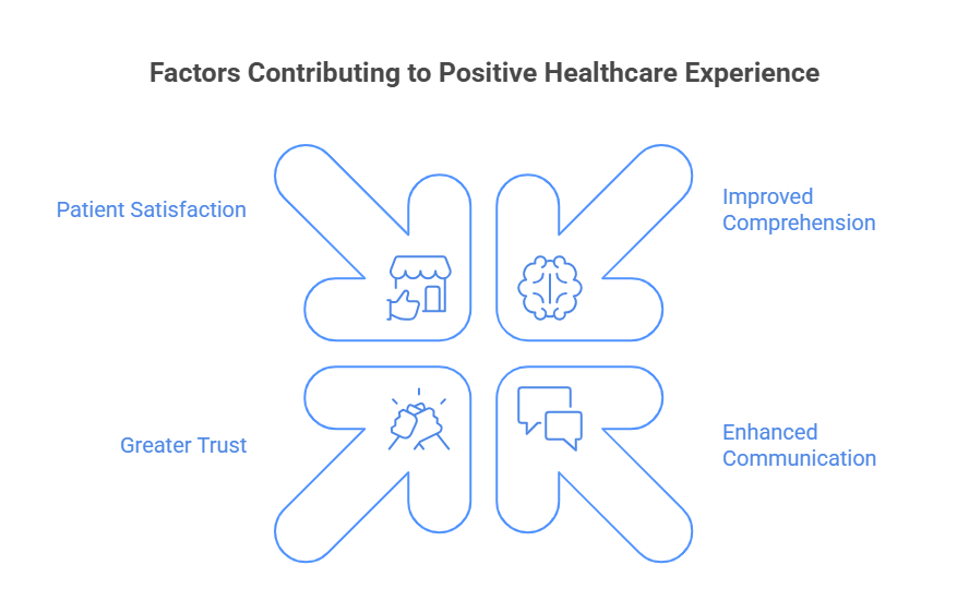 Four key factors that enhance the positive experience in healthcare settings, illustrated in a clear and informative graphic.