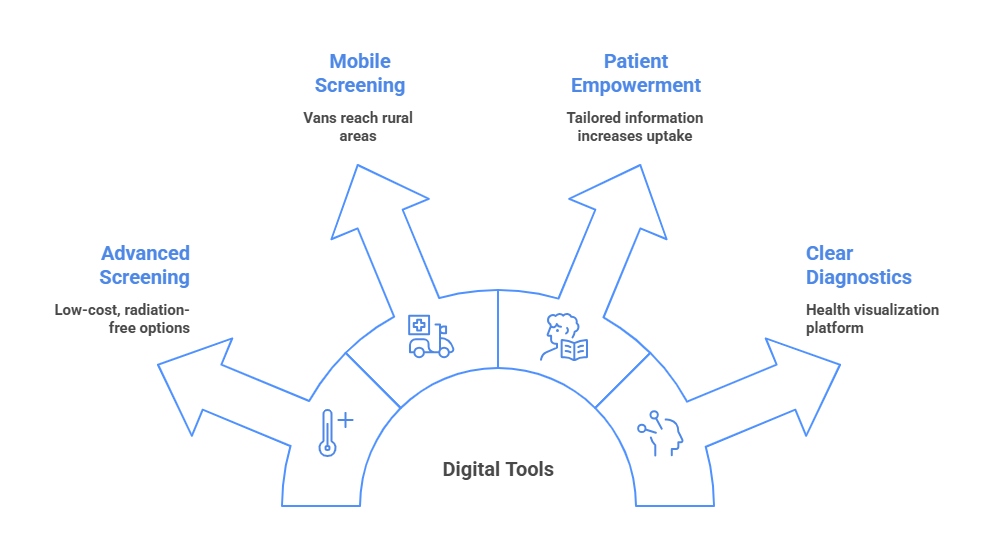 Diagram illustrating the various stages of digital health, highlighting key processes and advancements in healthcare technology.
