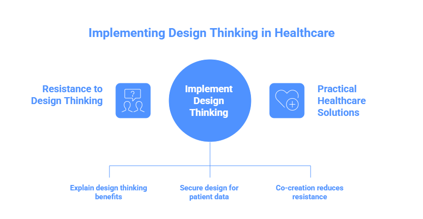 A team collaborates on a design thinking workshop focused on improving healthcare solutions and patient experiences.