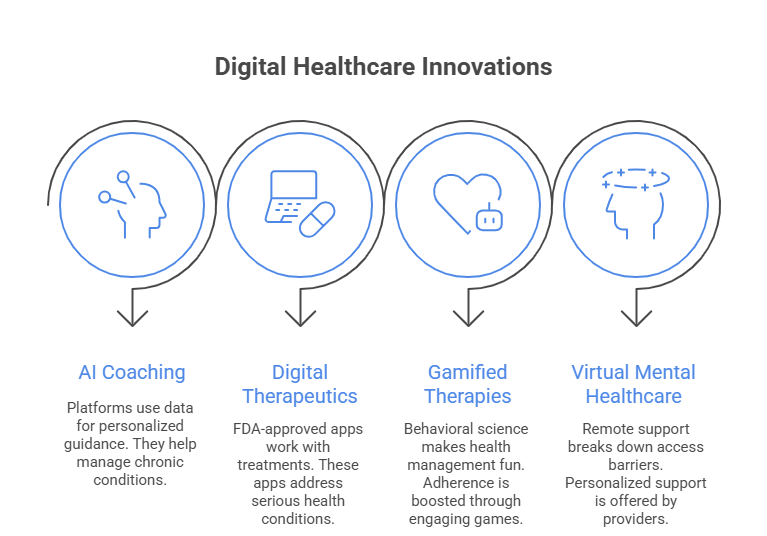 A collage of digital healthcare innovations, including telemedicine, wearable devices, and health apps, showcasing modern technology.
