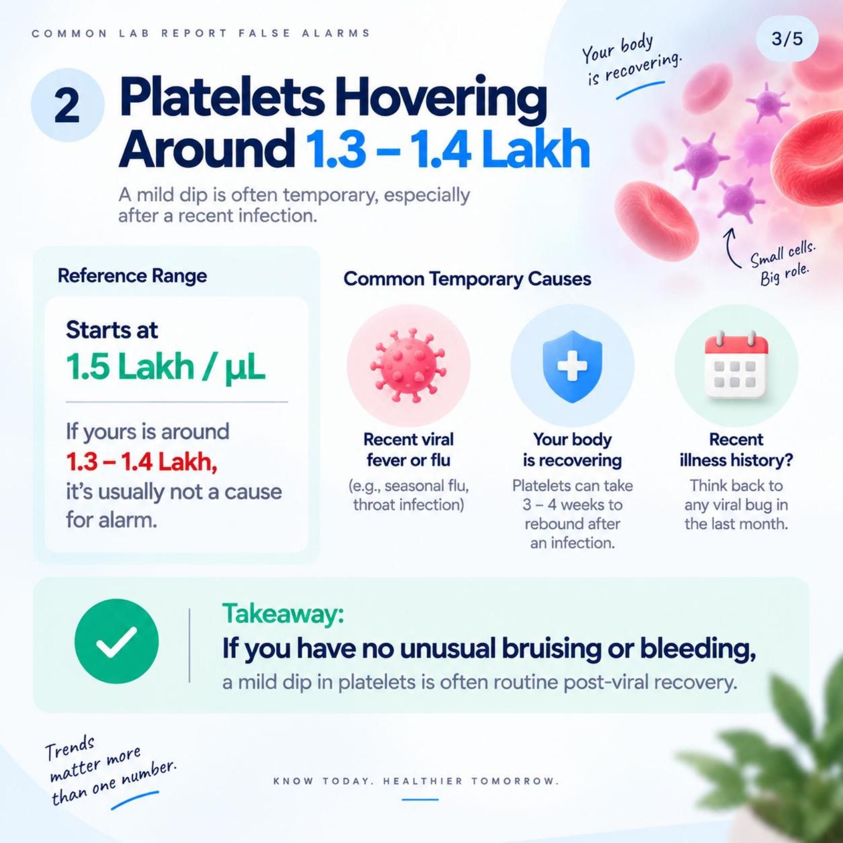 Common lab report false alarm: platelets hovering around 1.3-1.4 lakh, showing typical temporary causes like recent viral fever and post-infection recovery