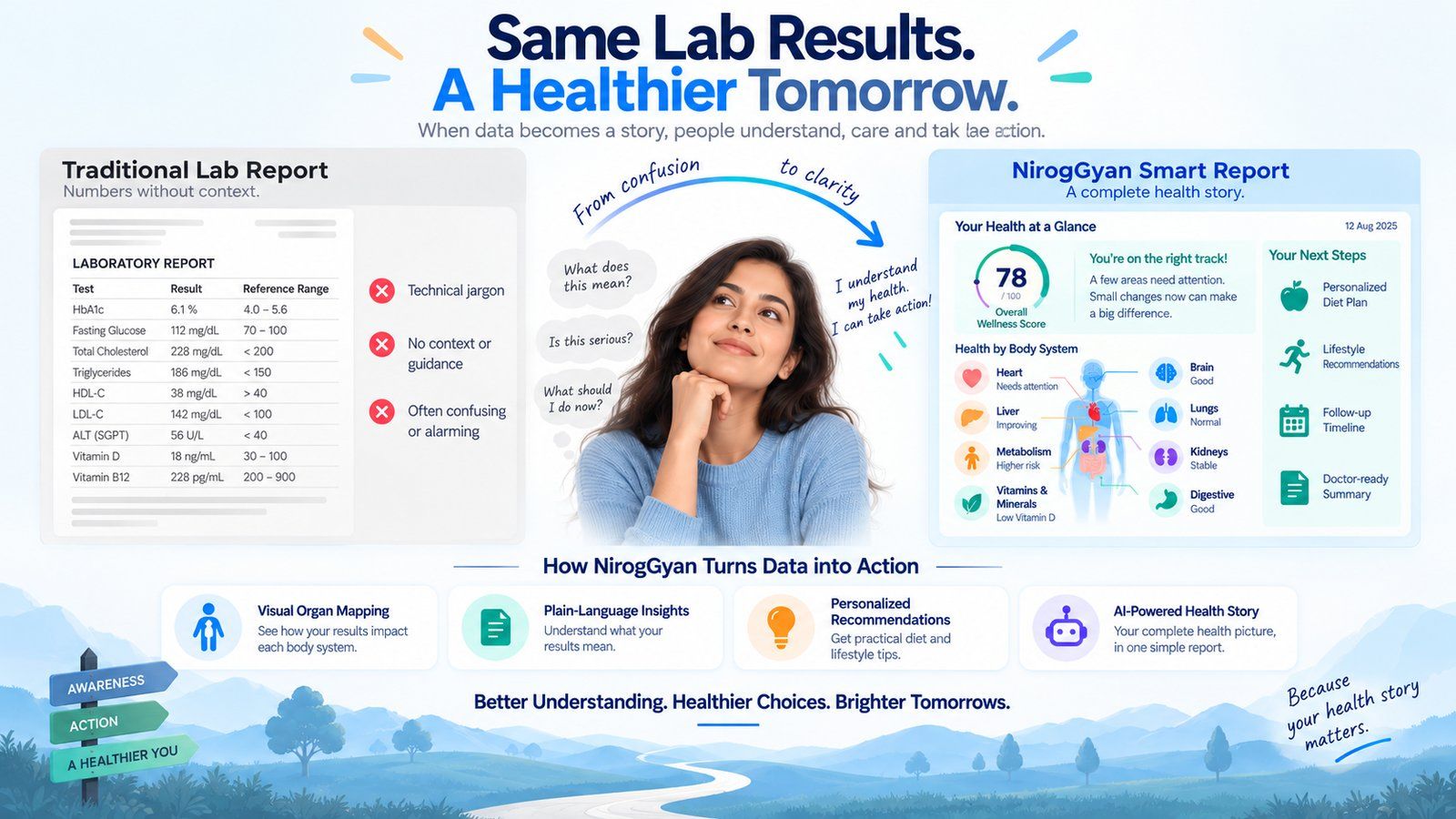 Same Lab Results, A Healthier Tomorrow: side-by-side comparison of a confusing traditional lab report versus NirogGyan's Smart Report with wellness score, body-system breakdown, and next steps