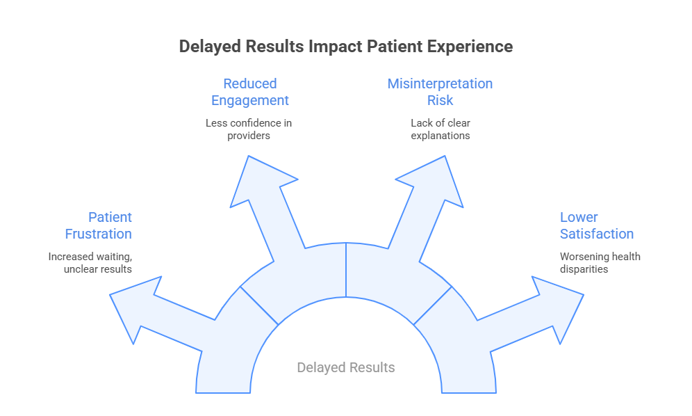 Image illustrating the impact of delays on patient experience in a healthcare setting.