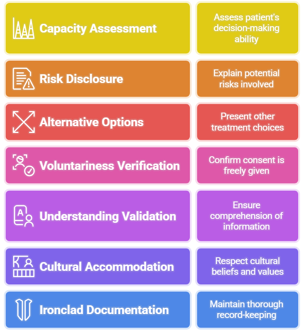 Important checklist for ensuring correctly implemented informed consent