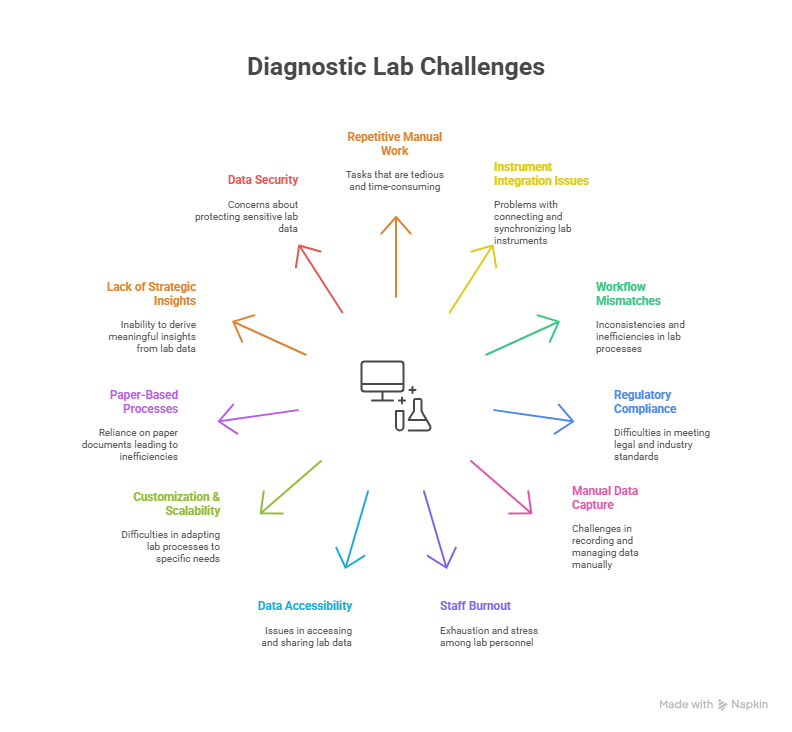 There are many operational issues that affect diagnostic labs today