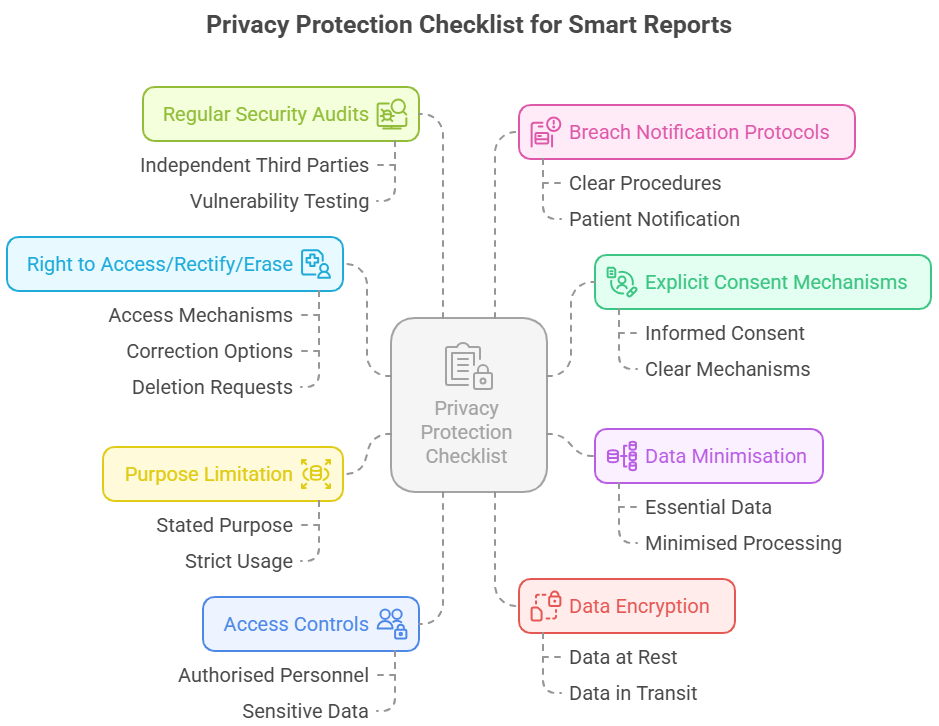 Privacy Protection checklist for Smart Medical Reports