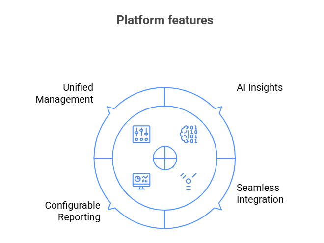 Diagram illustrating various components of platform features, highlighting their interconnections and functionalities.