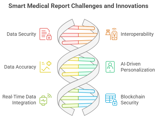 Smart Medical Report Challenges and Innovations